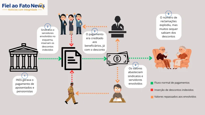 Infográfico mostrando o esquema de fraude no INSS com desvio de recursos através de descontos não autorizados.